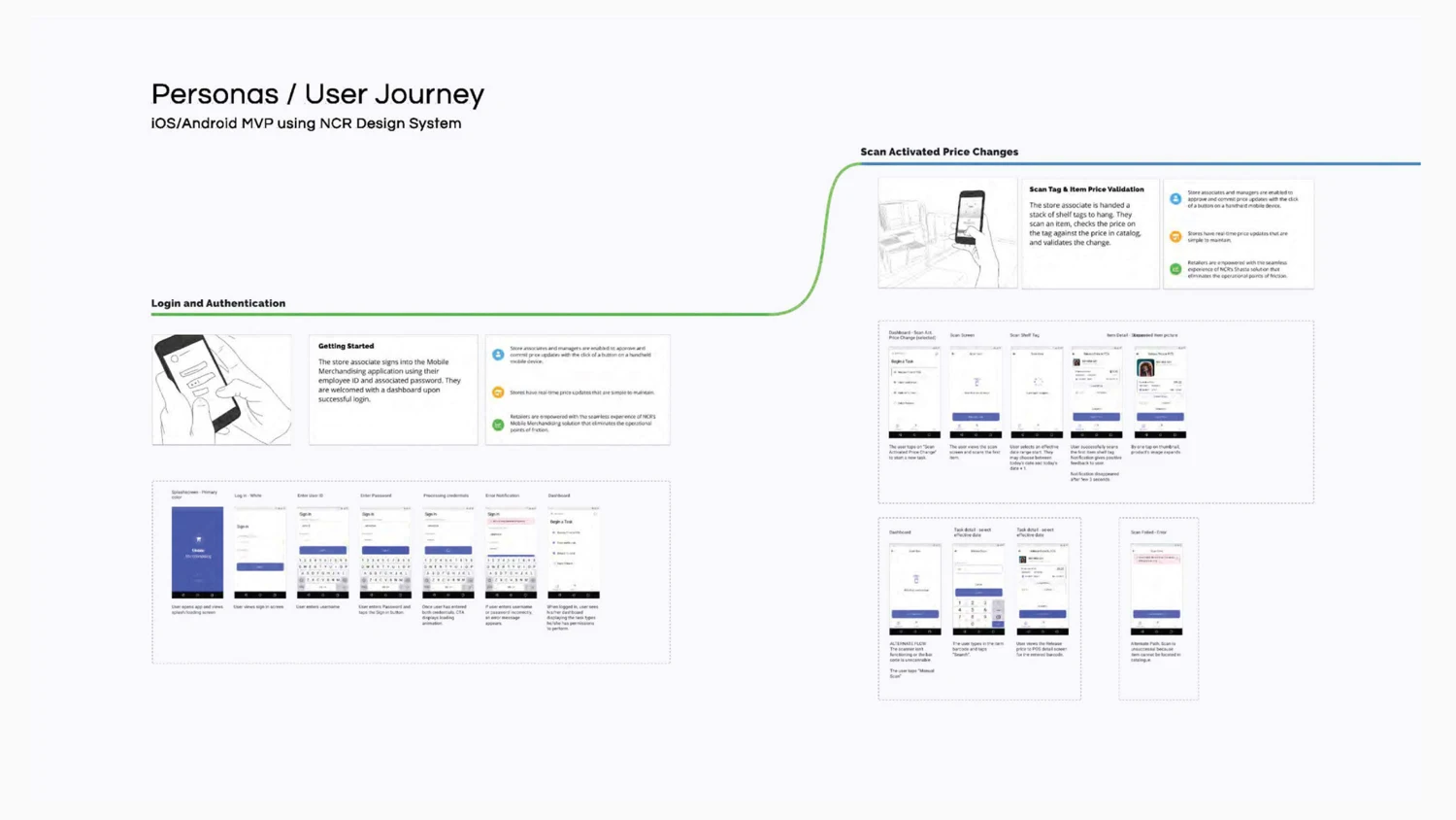 NCR personas and user journey showing authentication and retail price-change tasks