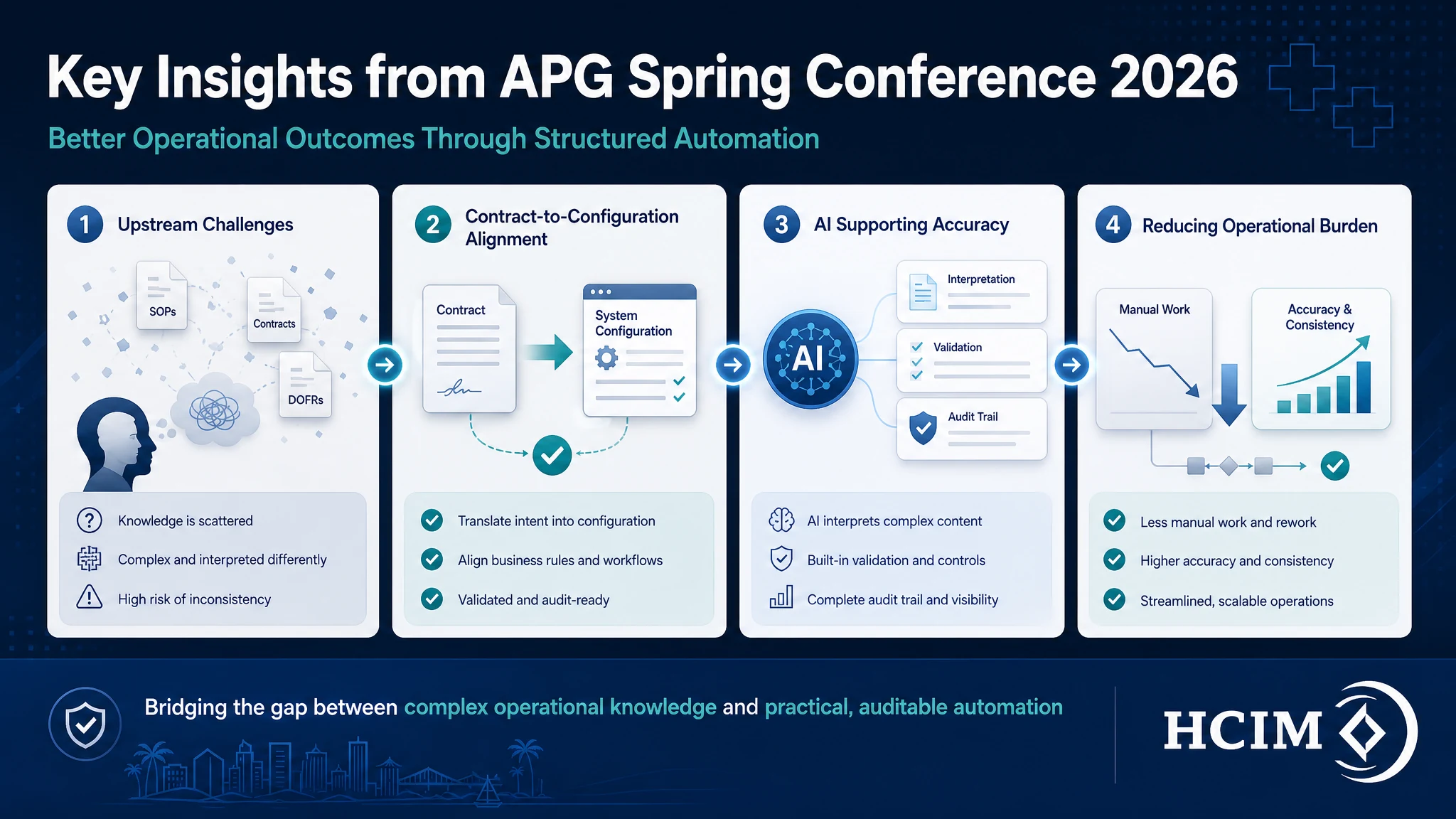 HCIM APG conference follow-up email header organizing operational automation themes